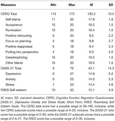 Cultural Adaptation and Validation of the Urdu Version of the Cognitive Emotion Regulation Questionnaire (CERQ) in Male Patients With Substance Use Disorders (SUDs) in Pakistan